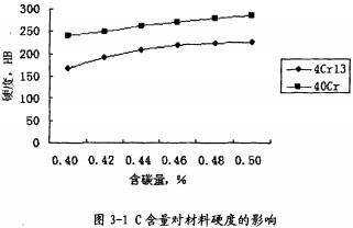 C含量對(duì)材料硬度的影響