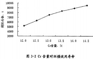 4Cr13材料Cr含量對(duì)環(huán)模使用壽命的影響